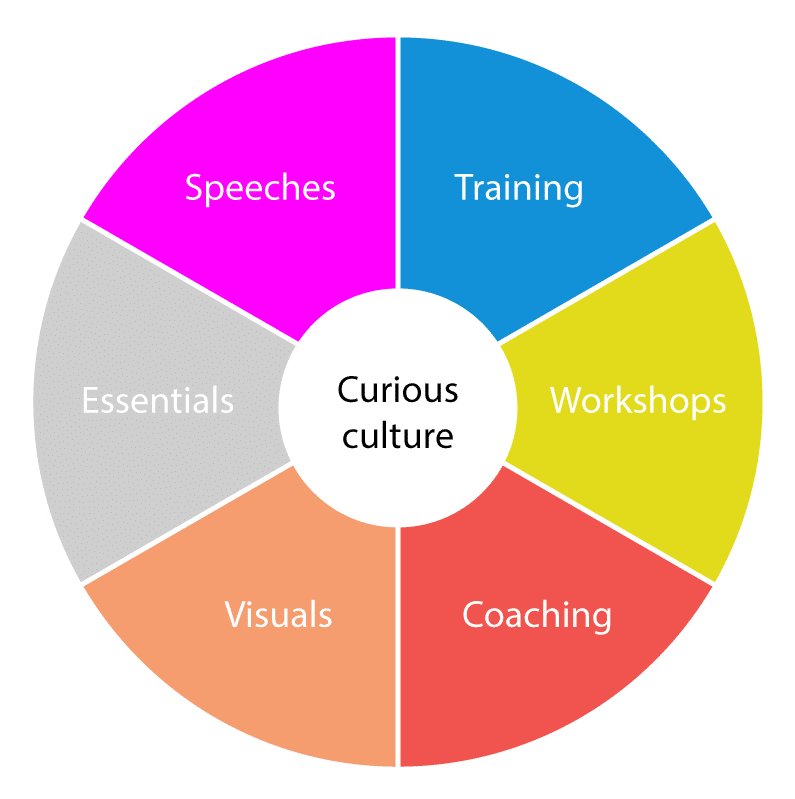 Curious creator services pie chart